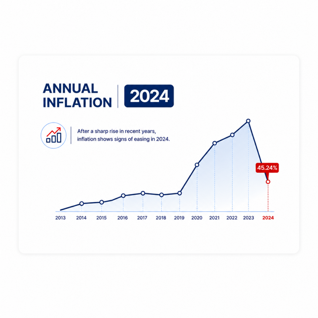 Annual Inflation reaches 45.24% in 2024